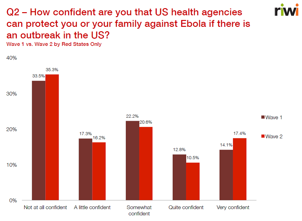 How confident are you that US health agencies can protect you or your family against Ebola if there is an outbreak in the US?