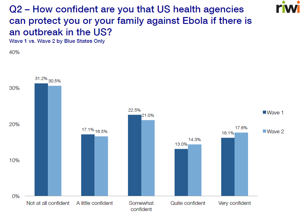 How confident are you that US health agencies can protect you or your family against Ebola if there is an outbreak in the US?