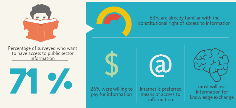 71%: Percentage of surveyed who want to have access to public sector information.