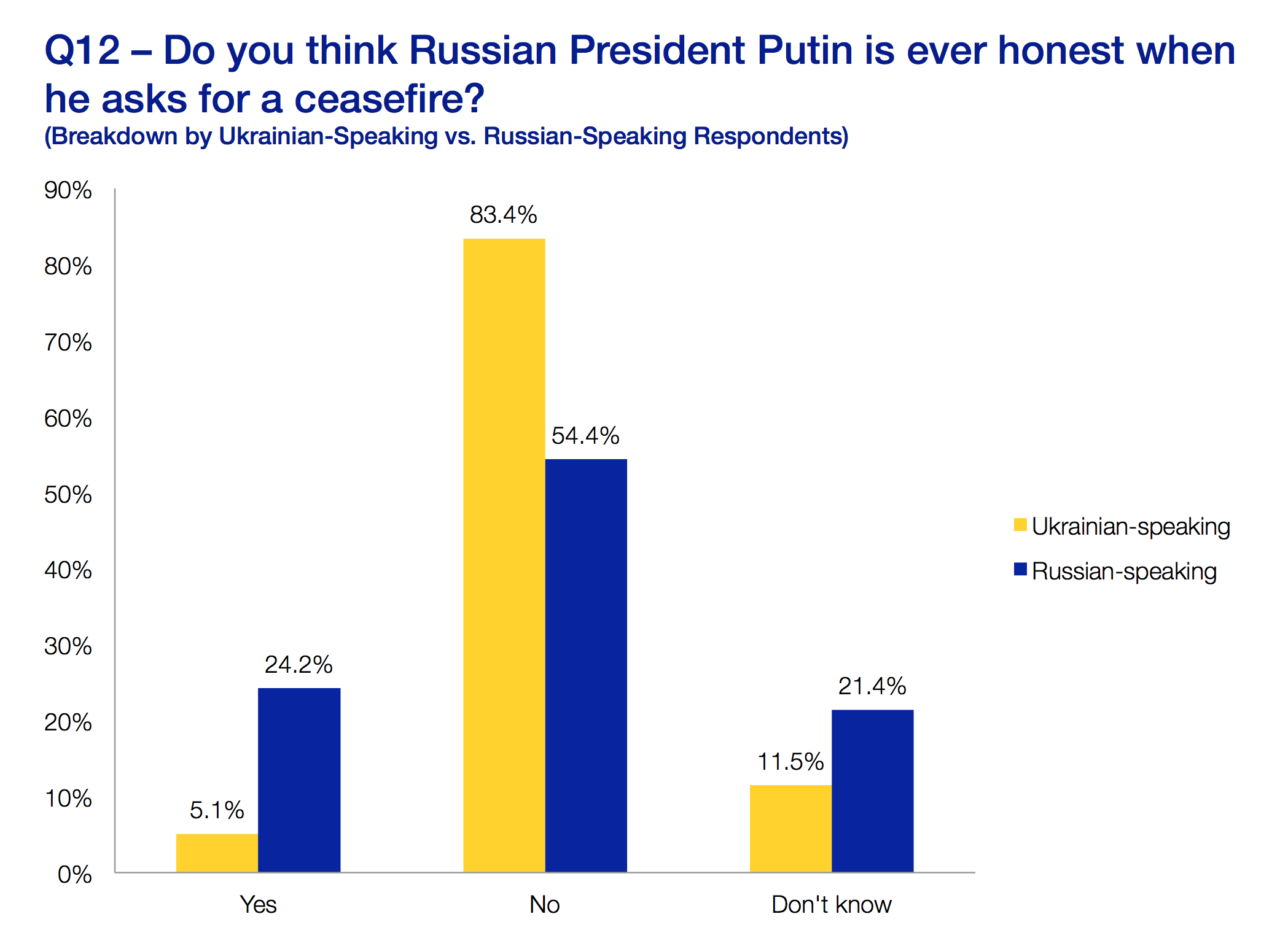 Do you think Russian President Putin is ever honest when he asks for a ceasefire?