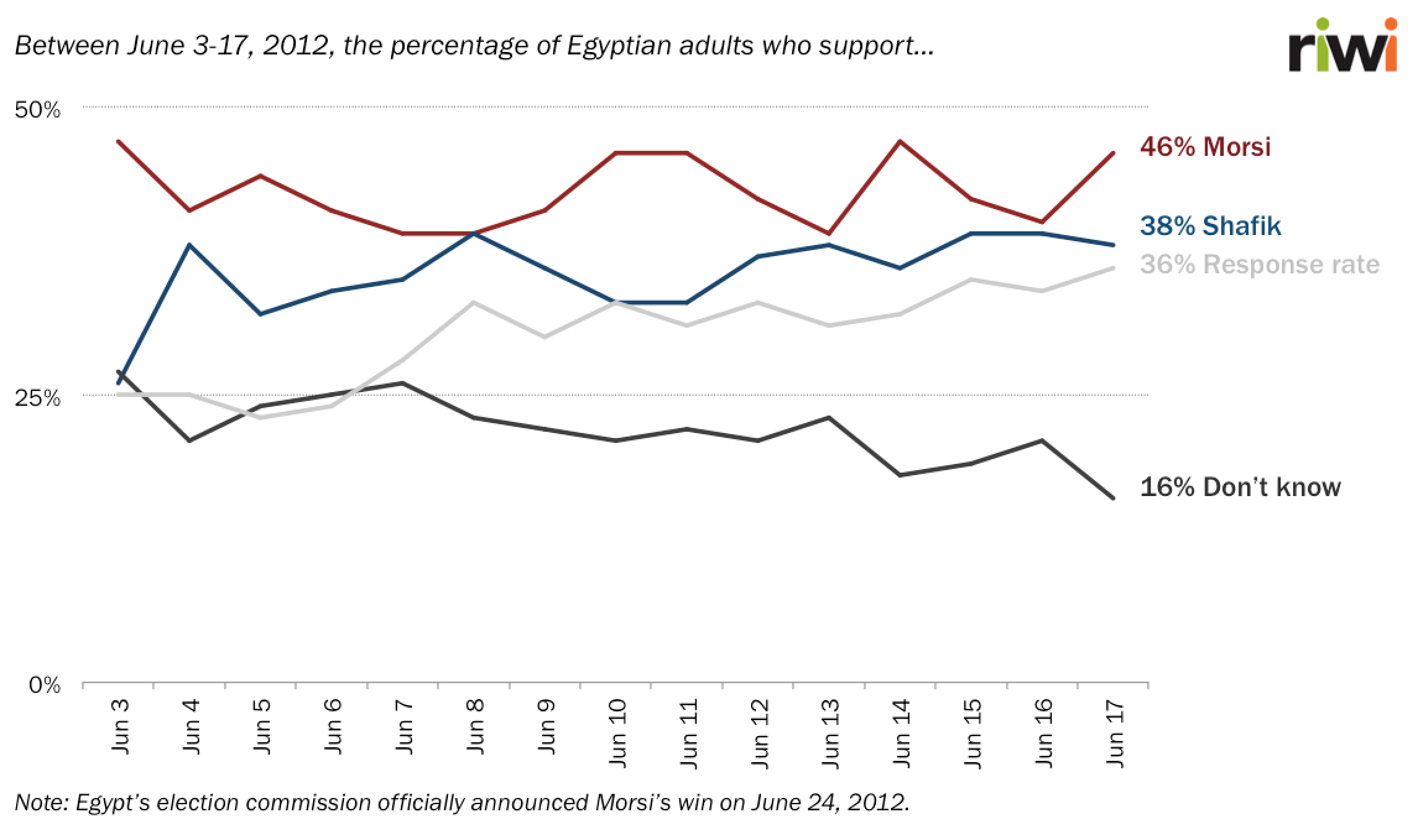 Percentage of Egyptian adults who support Morsi/Shafik