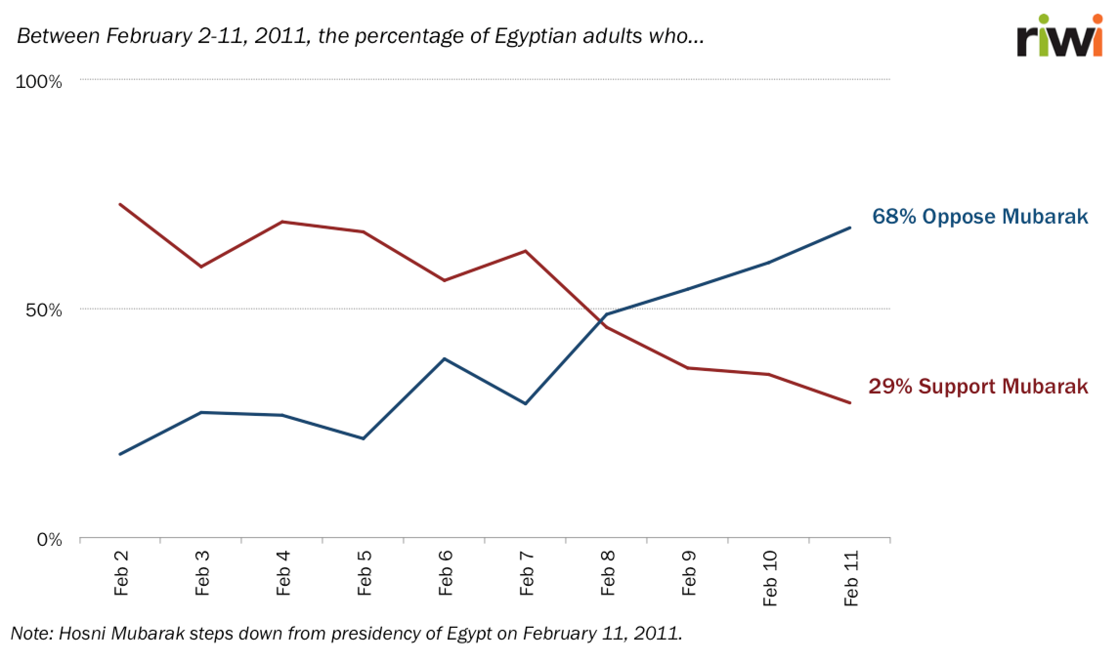 Percentage of Egyptian adults who support/oppose Mubarak