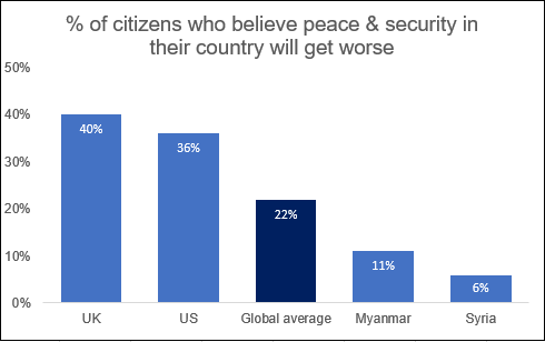 Chart showing % citizens who believe peace and security in their country will get worse