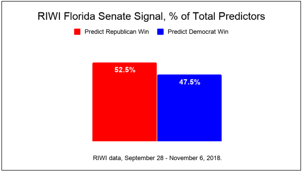 RIWI Florida Senate Signal, % of Total Predictors