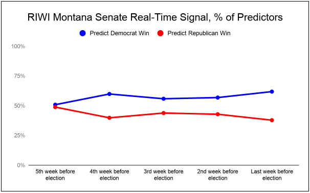RIWI Montana Senate Real-Time Signal, % of Predictors