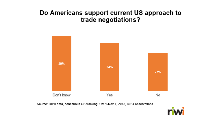 Do Americans support current US approach to trade negotiations? 