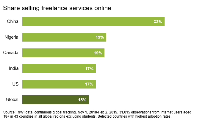 Share selling freelance services online