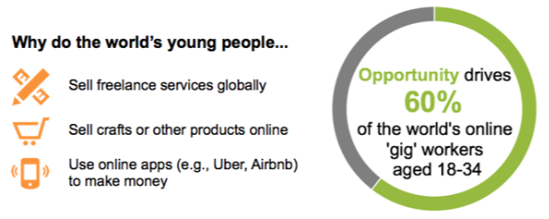 Opportunity drives 60% of the world's online 'gig' workers aged 18-34