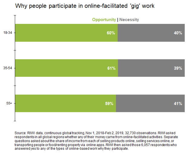 Why people participate in online-facilitated 'gig' work