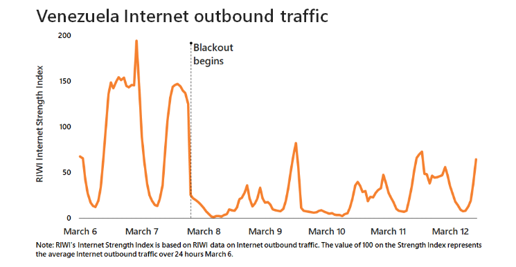 Chart showing Venezuela Internet outbound traffic