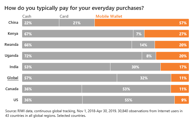 How do you typically pay for your everyday purchases?