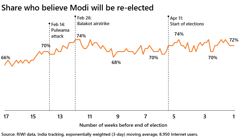 Share who believe Modi will be re-elected