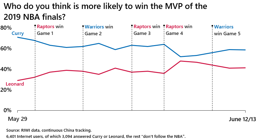 Who do you think is more likely to win the MVP of the 2019 NBA finals?