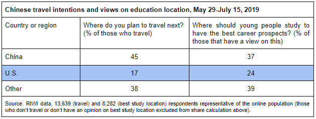 Chinese travel intentions and views on education location, May 29 - July 15, 2019