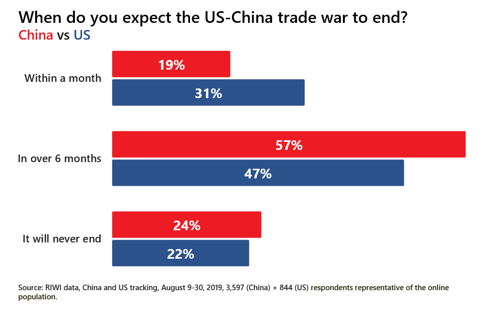 When do you expect the US-China trade war to end? (China vs US)