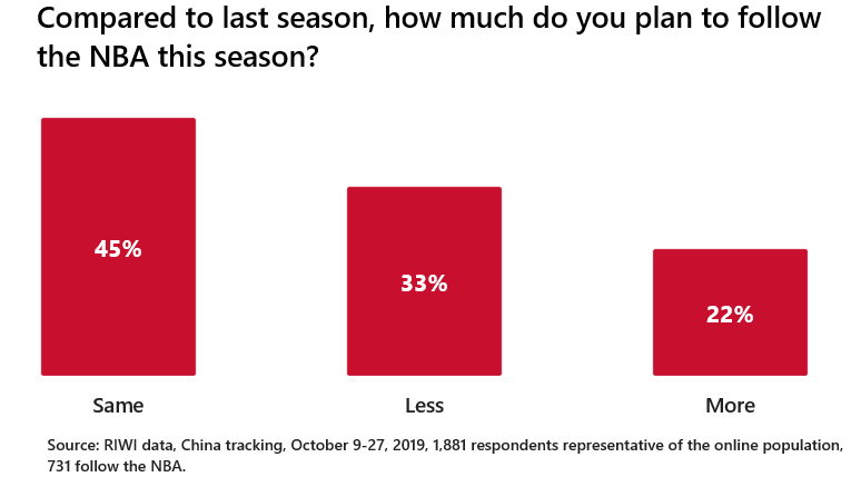 Compared to last season, how much do you plan to follow NBA this season?