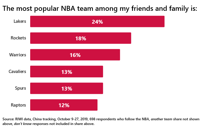 The most popular NBA team among my friends and family is: