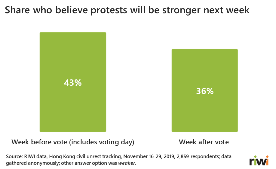 Share who believe protests will be stronger next week (Hong Kong)