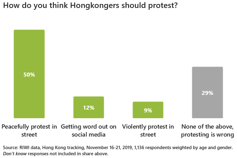 How do you think Hongkongers should protest?