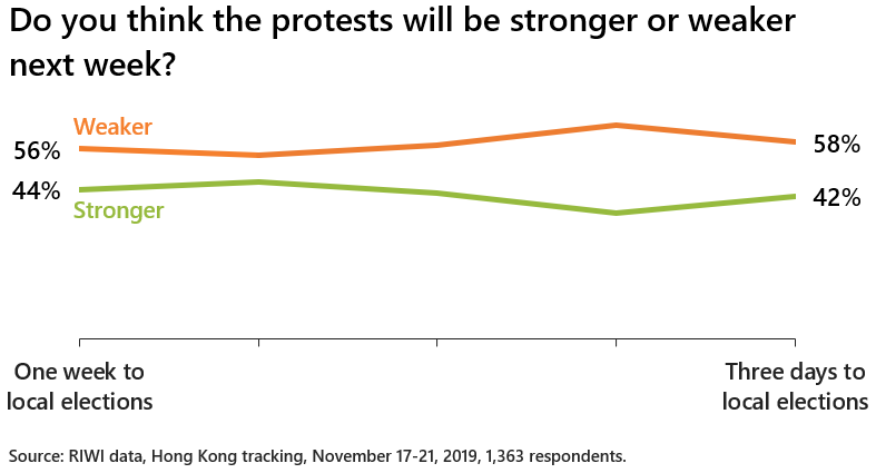 Do you think the protests will be stronger or weaker next week?