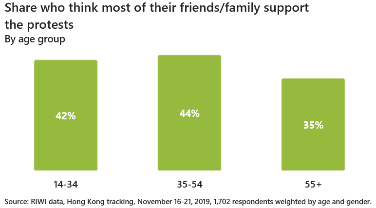 Share who think most of their friends/family support the protests