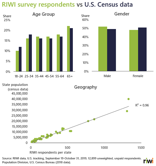 RIWI survey respondents vs U.S. Census data