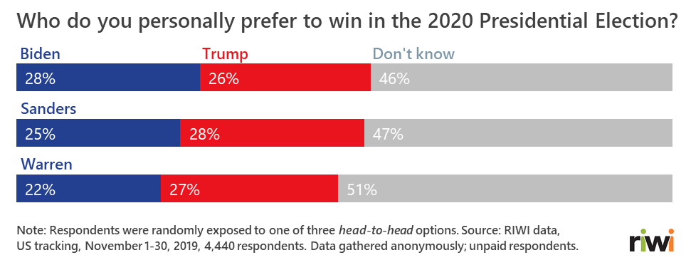 Who do you personally prefer to win in the 2020 Presidential Election?