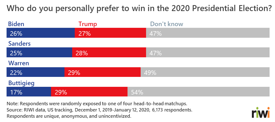 Who do you personally prefer to win in the 2020 Presidential Election?