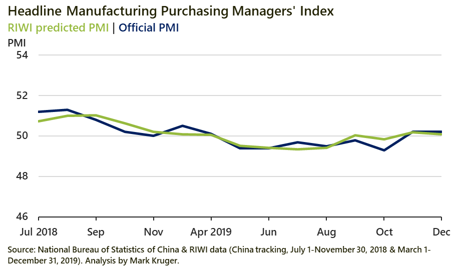 Headline Manufacturing Purchasing Managers' Index