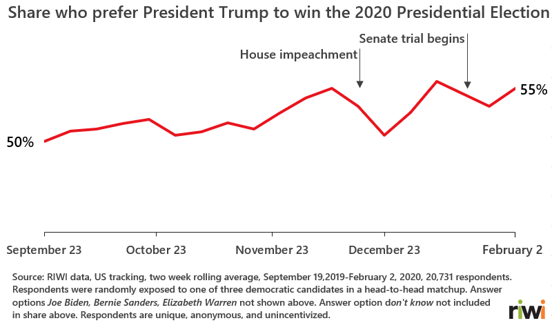 February Update: Share who prefer President Trump to win the 2020 Presidential Election