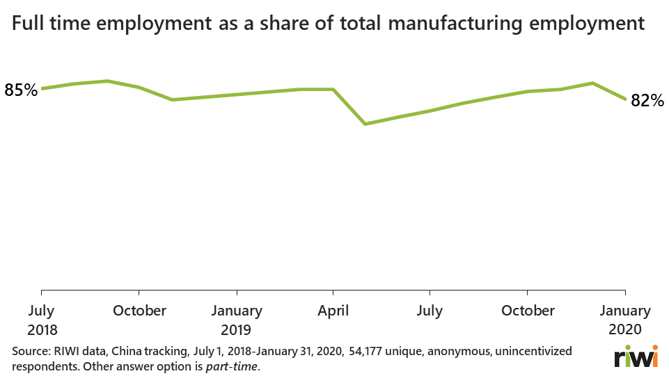 Full time employment as a share of total manufacturing employment