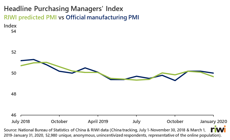Headline Purchasing Managers' Index