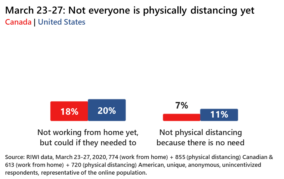 March 23-27: Not everyone is physically distancing yet