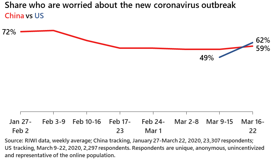 Share who are worried about the new coronavirus outbreak (China vs US)