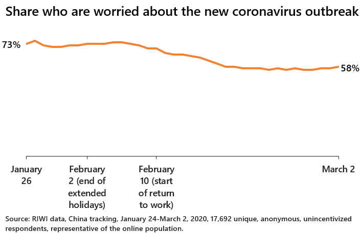 Share who are worried about the new coronavirus outbreak