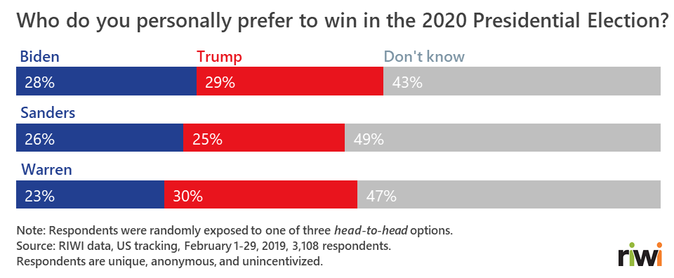 Who do you personally prefer to win in the 2020 Presidential Election? 