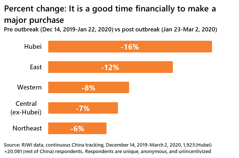 Percent change: It is a good time financially to make a major purchase