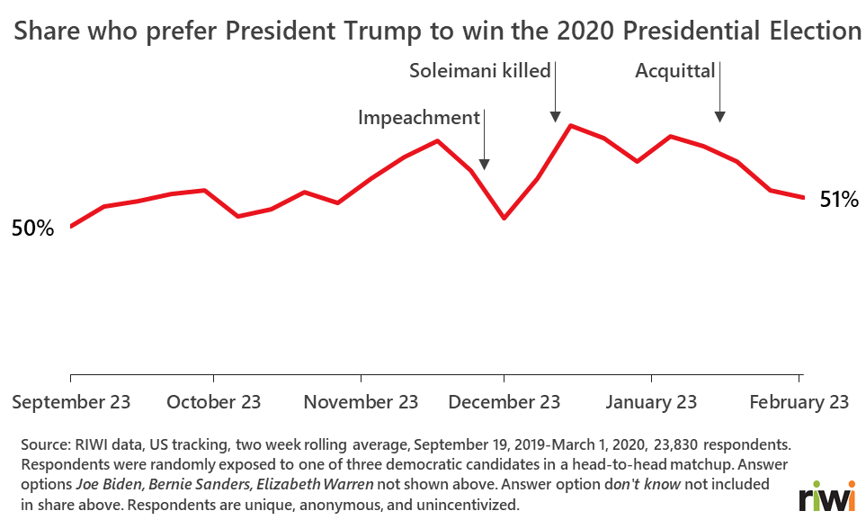 Share who prefer President Trump to win the 2020 Presidential Election (March Update)
