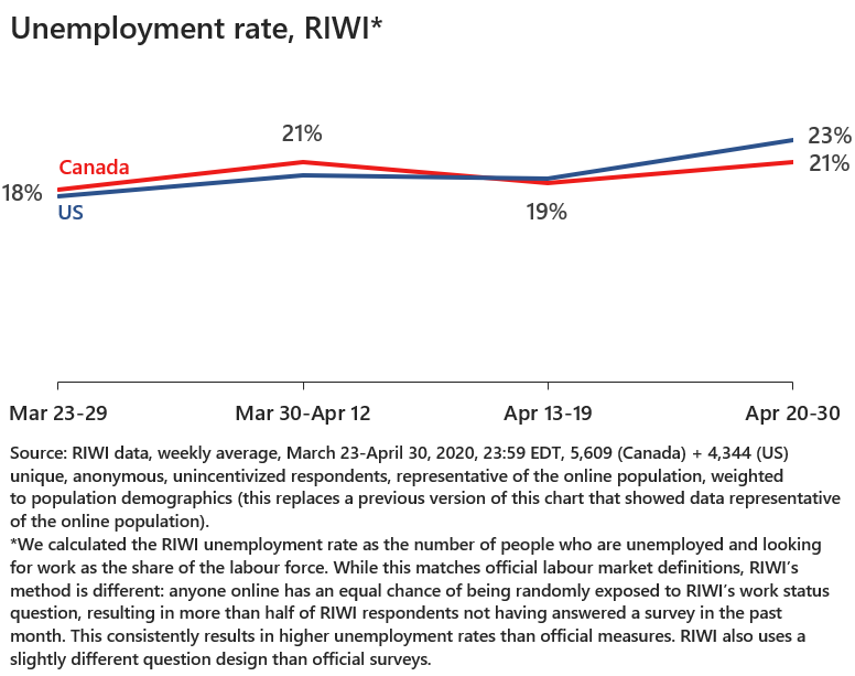 Unemployment rate, March 23-April 30, 2020: 5,609 (CAD) + 4,344 (US)