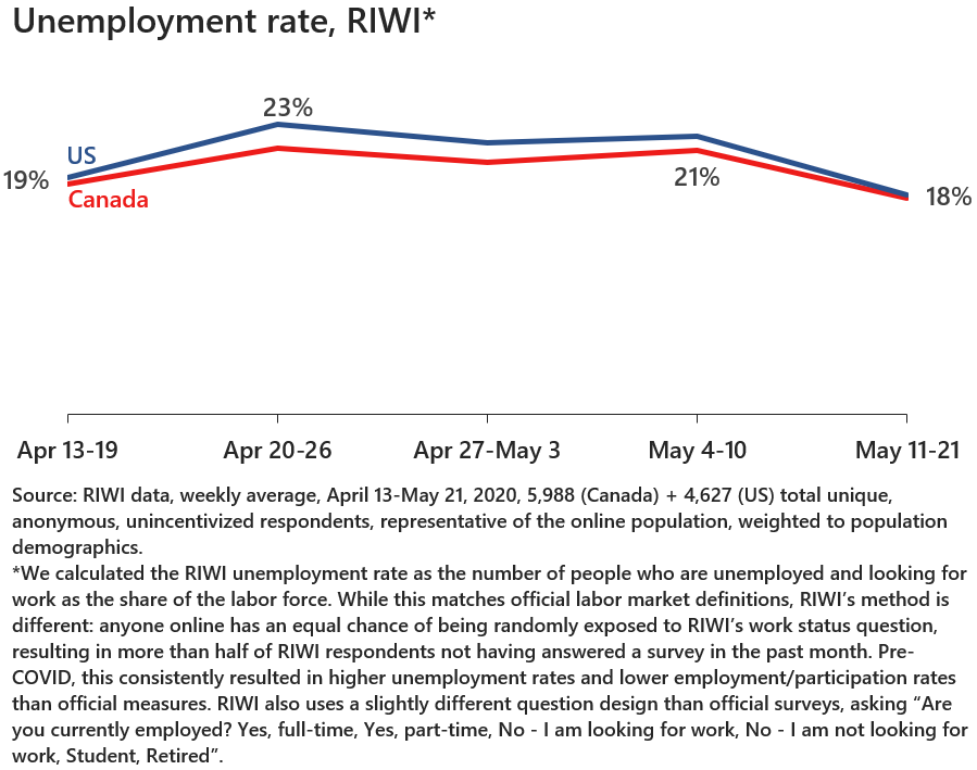Unemployment rate, RIWI 