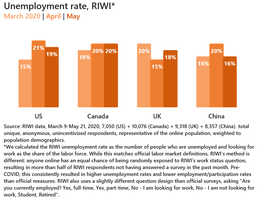 Unemployment rate, RIWI (March, April, May 2020)