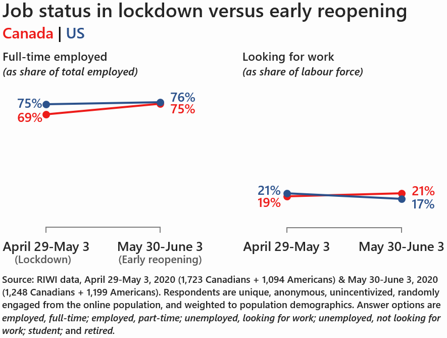 Job status in lockdown versus early reopening (Canada, US)