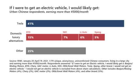 Share of Chinese consumers reporting their choice of luxury electric vehicle brand January-April 202