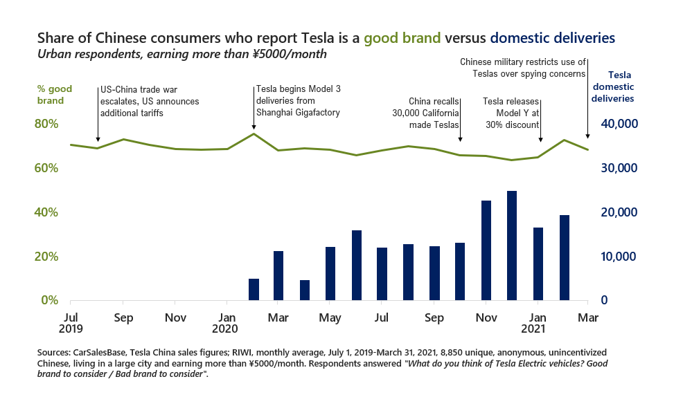 Share of Chinese consumers who report Tesla is a good brand compared with domestic deliveries, July 2019-March 2021