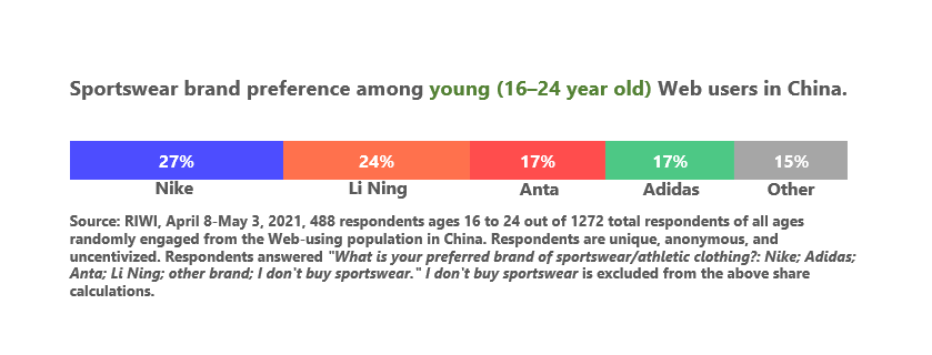 Sportswear brand preference among young (age 16–24) Chinese Web-using sportswear consumers, April 8-May 3, 2021