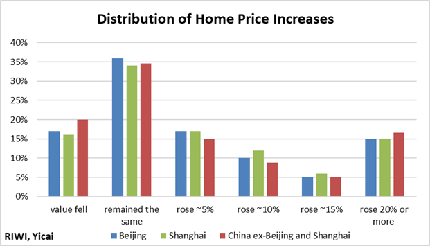 Mark Kruger - Figure 3: Distribution of Home Price Increases