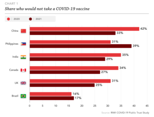 Share who would not take a COVID-19 vaccine, China, Philippines, India, Canada, UK, Brazil, 2020 versus 2021
