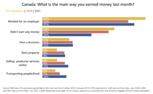 Main ways respondents earned money pre-pandemic compared with 2020 and 2021, Canada