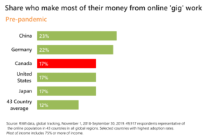 Share who make money of their income from online ‘gig’ work, selected countries, pre-pandemic
