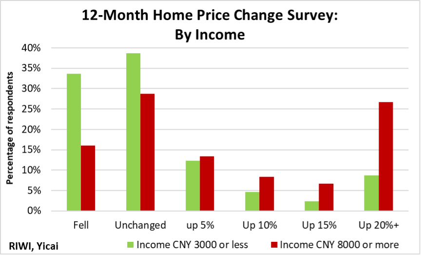 Chart of 12 month home price change survey